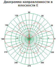 Диаграмма направленности в плоскости E