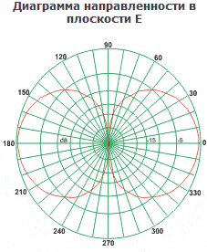 Диаграмма направленности в плоскости E