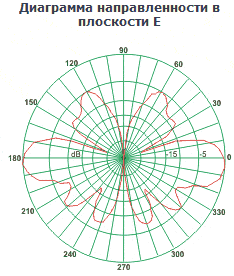 Диаграмма направленности в плоскости E