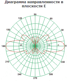 Диаграмма направленности в плоскости E