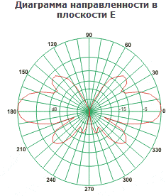 Диаграмма направленности в плоскости E