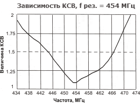 Зависимость КСВ, f