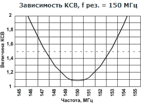 Зависимость КСВ, f