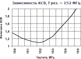 Зависимость КСВ, f