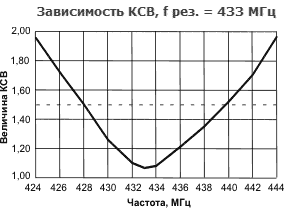 Зависимость КСВ, f