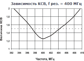 Зависимость КСВ, f