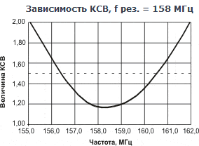 Зависимость КСВ, f